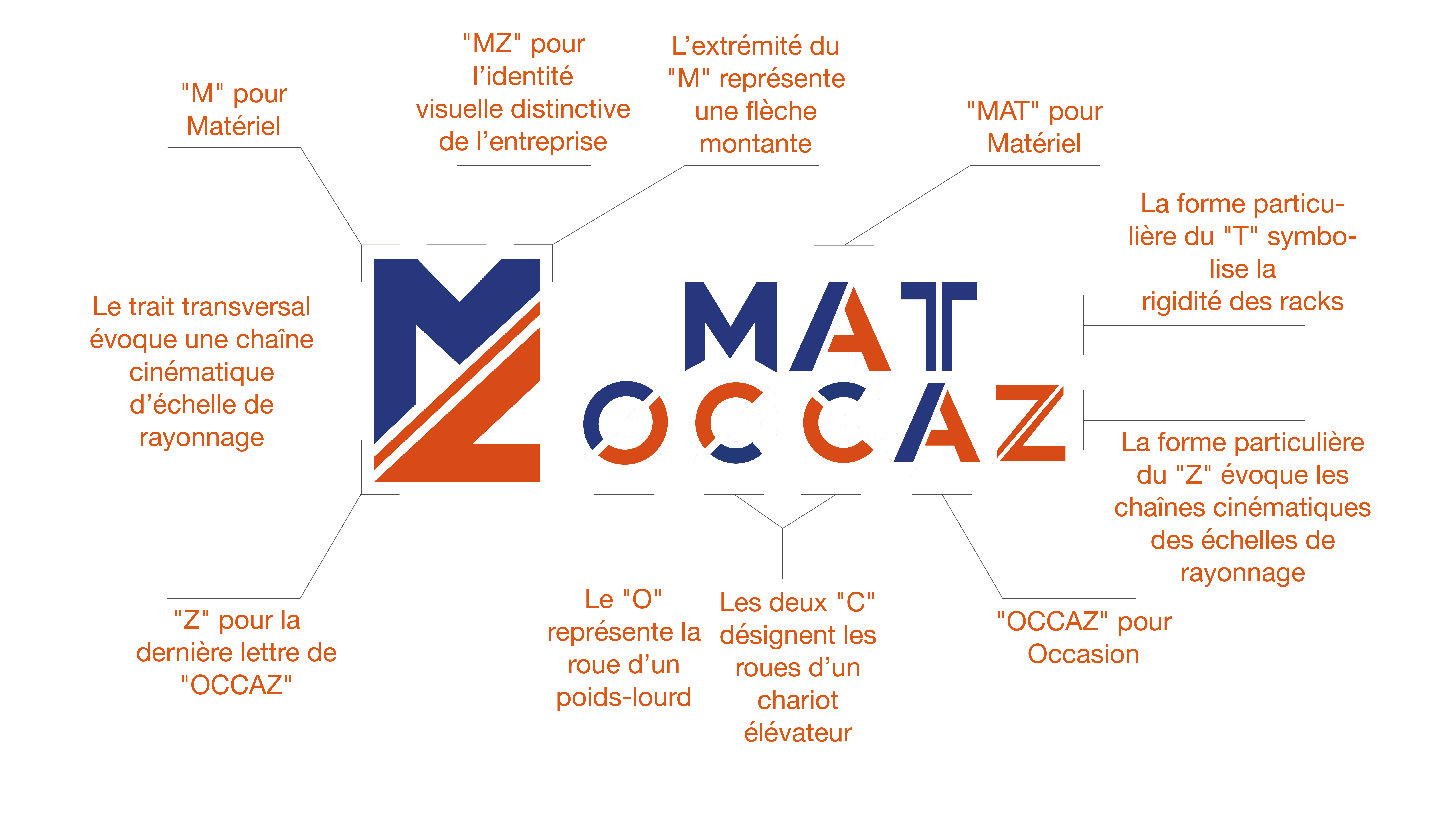 Schéma explicatif et détaillé du choix du nom de l'entreprise : Mat-Occaz